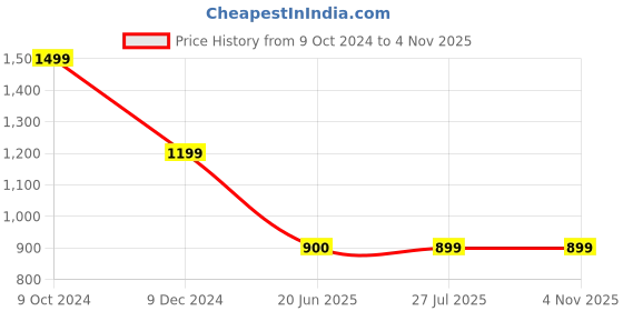 tatacliq.com Spykar Blue Super Skinny Fit High Rise Jeans spykar Price History Graph from 9 Oct 2024 to 4 Nov 2025