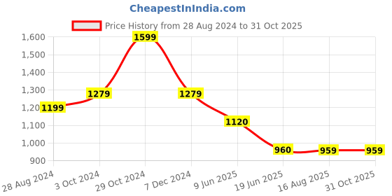tatacliq.com Spykar Blue Super Skinny Fit High Rise Jeans spykar Price History Graph from 28 Aug 2024 to 31 Oct 2025