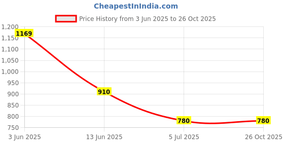 tatacliq.com Spykar Blue Super Skinny Fit Jeans spykar Price History Graph from 3 Jun 2025 to 24 Oct 2025