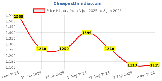 tatacliq.com Spykar Blue Super Skinny Fit Jeans spykar Price History Graph from 3 Jun 2025 to 6 Jan 2026