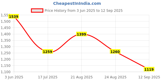 tatacliq.com Spykar Blue Super Skinny Fit Jeans spykar Price History Graph from 3 Jun 2025 to 12 Sep 2025
