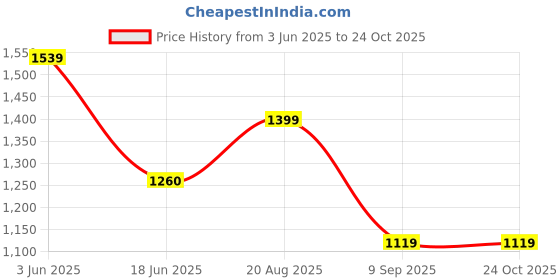 tatacliq.com Spykar Blue Super Skinny Fit Jeans spykar Price History Graph from 3 Jun 2025 to 22 Oct 2025