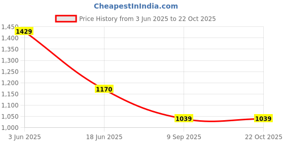 tatacliq.com Spykar Blue Super Skinny Fit Jeans spykar Price History Graph from 3 Jun 2025 to 22 Oct 2025