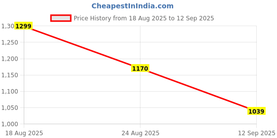 tatacliq.com Spykar Blue Super Skinny Fit Jeans spykar Price History Graph from 18 Aug 2025 to 12 Sep 2025
