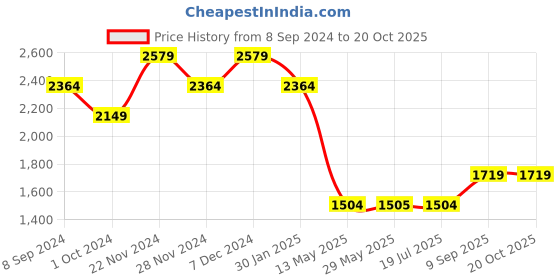 tatacliq.com Spykar Blue Super Slim Fit Jeans spykar Price History Graph from 8 Sep 2024 to 20 Oct 2025