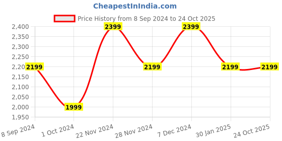 tatacliq.com Spykar Blue Super Slim Fit Jeans spykar Price History Graph from 8 Sep 2024 to 22 Oct 2025