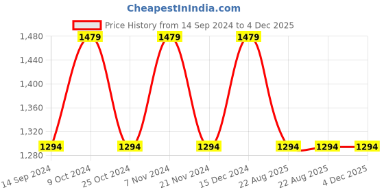tatacliq.com Spykar Blue Super Slim Fit Jeans spykar Price History Graph from 14 Sep 2024 to 4 Dec 2025