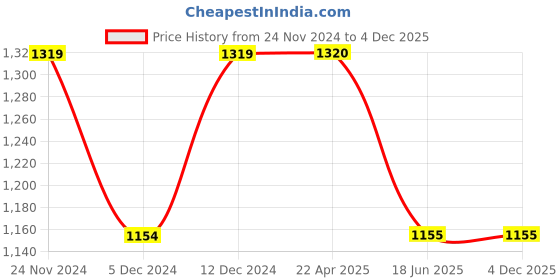 tatacliq.com Spykar Blue Super Slim Fit Jeans spykar Price History Graph from 24 Nov 2024 to 4 Dec 2025
