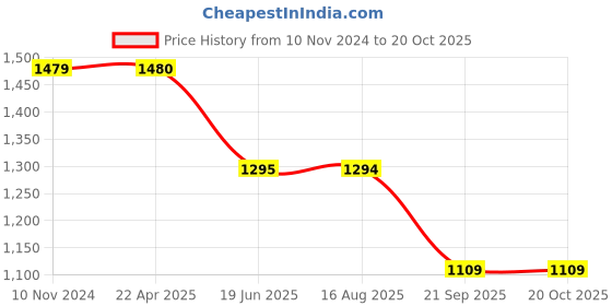 tatacliq.com Spykar Blue Super Slim Fit Jeans spykar Price History Graph from 10 Nov 2024 to 20 Oct 2025