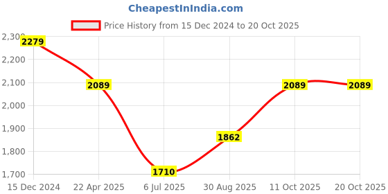 tatacliq.com Spykar Blue Super Slim Fit Jeans spykar Price History Graph from 15 Dec 2024 to 20 Oct 2025
