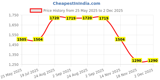 tatacliq.com Spykar Blue Super Slim Fit Jeans spykar Price History Graph from 25 May 2025 to 1 Dec 2025