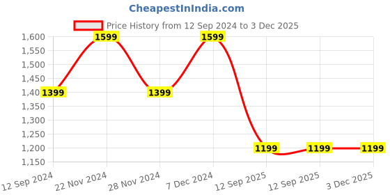 tatacliq.com Spykar Blue Super Slim Fit Low Rise Jeans spykar Price History Graph from 12 Sep 2024 to 3 Dec 2025