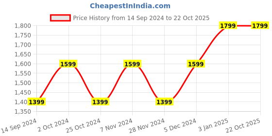 tatacliq.com Spykar Blue Super Slim Fit Low Rise Jeans spykar Price History Graph from 14 Sep 2024 to 22 Oct 2025