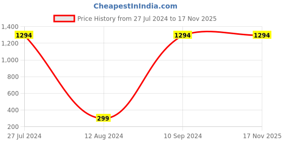 tatacliq.com Spykar Blue Super Slim Fit Low Rise Jeans spykar Price History Graph from 27 Jul 2024 to 16 Nov 2025