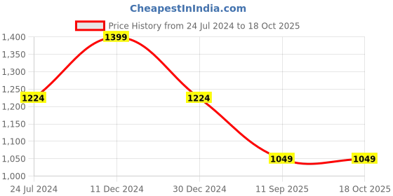 tatacliq.com Spykar Blue Super Slim Fit Low Rise Jeans spykar Price History Graph from 24 Jul 2024 to 18 Oct 2025