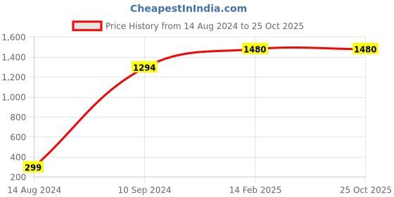 tatacliq.com Spykar Blue Super Slim Fit Low Rise Jeans spykar Price History Graph from 14 Aug 2024 to 24 Oct 2025