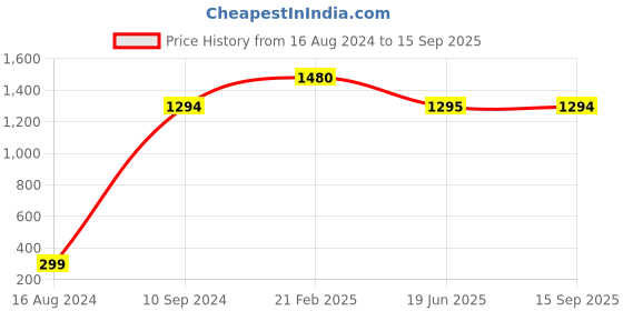 tatacliq.com Spykar Blue Super Slim Fit Low Rise Jeans spykar Price History Graph from 16 Aug 2024 to 15 Sep 2025