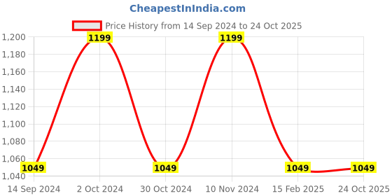 tatacliq.com Spykar Blue Super Slim Fit Low Rise Jeans spykar Price History Graph from 14 Sep 2024 to 22 Oct 2025