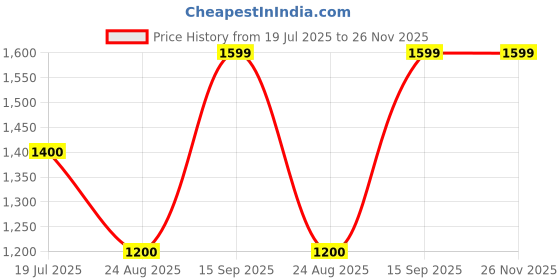 tatacliq.com Spykar Blue Super Slim Fit Stretchable Jeans spykar Price History Graph from 19 Jul 2025 to 25 Nov 2025