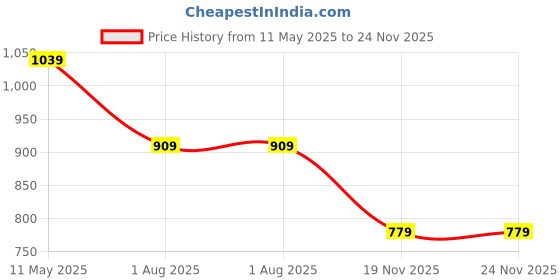 tatacliq.com Spykar Blue Textured Muffler spykar Price History Graph from 11 May 2025 to 24 Nov 2025
