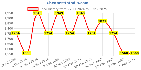 tatacliq.com Spykar Bluish Grey  Slim Fit Jeans spykar Price History Graph from 27 Jul 2024 to 3 Nov 2025