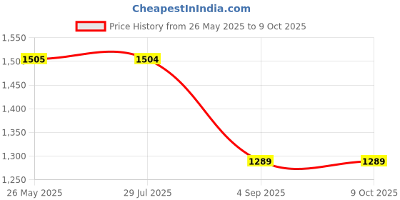 tatacliq.com Spykar Bluish GreySlim Fit Jeans spykar Price History Graph from 26 May 2025 to 7 Oct 2025
