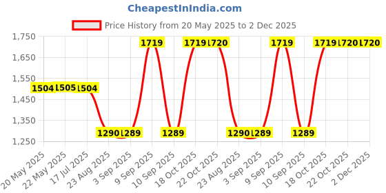 tatacliq.com Spykar Bluish GreySlim Fit Jeans spykar Price History Graph from 20 May 2025 to 2 Dec 2025
