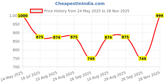 tatacliq.com Spykar Bottle Green Cotton Slim Fit Shirt spykar Price History Graph from 24 May 2025 to 28 Nov 2025