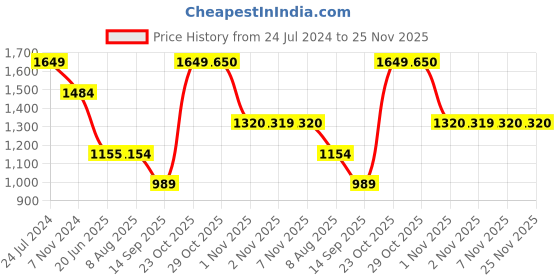 tatacliq.com Spykar Bottle Green Regular Fit Self Pattern Hooded Sweatshirt spykar Price History Graph from 24 Jul 2024 to 25 Nov 2025