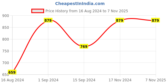 tatacliq.com Spykar Bottle Green Slim Fit Printed Shirt spykar Price History Graph from 16 Aug 2024 to 7 Nov 2025
