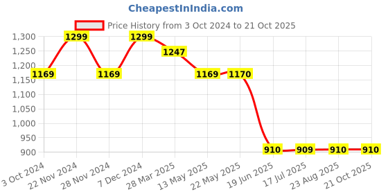 tatacliq.com Spykar Bottle Green Slim Fit Printed Sweatshirt spykar Price History Graph from 3 Oct 2024 to 21 Oct 2025