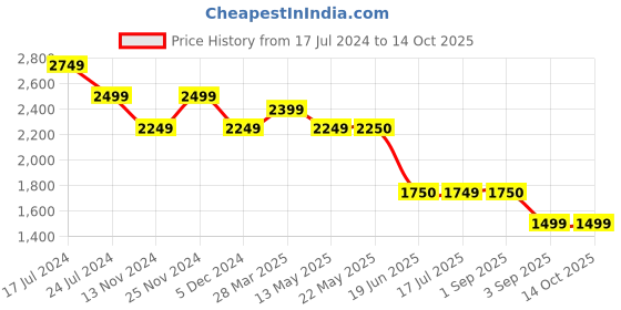 tatacliq.com Spykar Bottle Green Varsity Jacket With Towel Embroidery Badge spykar Price History Graph from 17 Jul 2024 to 14 Oct 2025