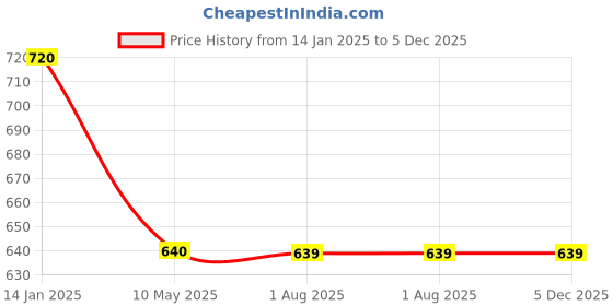 tatacliq.com Spykar Brown Casual Leather Belt for Men spykar Price History Graph from 14 Jan 2025 to 5 Dec 2025