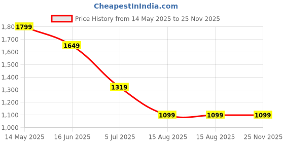 tatacliq.com SPYKAR Brown Checks Shirt spykar Price History Graph from 14 May 2025 to 25 Nov 2025