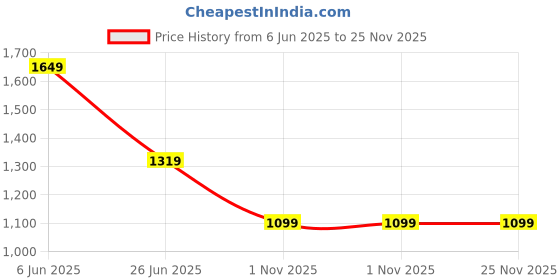 tatacliq.com SPYKAR Brown Checks Shirt spykar Price History Graph from 6 Jun 2025 to 25 Nov 2025