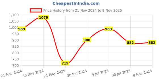 tatacliq.com Spykar Brown Cotton Regular Fit Printed Shirt spykar Price History Graph from 21 Nov 2024 to 7 Nov 2025