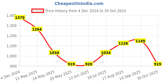 tatacliq.com Spykar Brown Cotton Regular Fit Printed Shirt spykar Price History Graph from 4 Dec 2024 to 30 Oct 2025