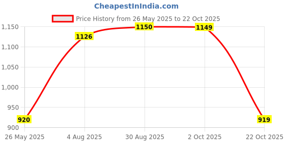 tatacliq.com Spykar Brown Cotton Regular Fit Printed Shirt spykar Price History Graph from 26 May 2025 to 22 Oct 2025