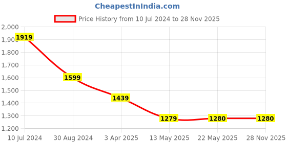 tatacliq.com Spykar Brown Cotton Relaxed Fit High Rise Jeans spykar Price History Graph from 10 Jul 2024 to 28 Nov 2025