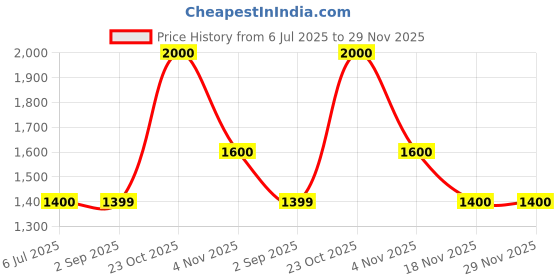 tatacliq.com Spykar Brown Cotton Slim Fit Distressed Jeans spykar Price History Graph from 6 Jul 2025 to 29 Nov 2025