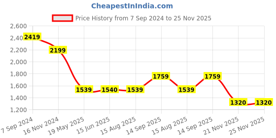 tatacliq.com Spykar Brown Cotton Slim Fit Jeans spykar Price History Graph from 7 Sep 2024 to 25 Nov 2025