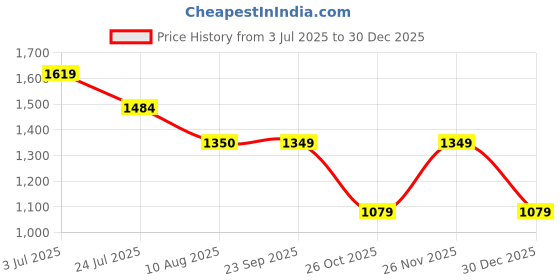 tatacliq.com Spykar Brown Cotton Slim Print Shirt spykar Price History Graph from 3 Jul 2025 to 30 Dec 2025