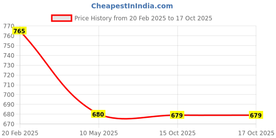 tatacliq.com Spykar Brown Faded Casual Leather Belt for Men spykar Price History Graph from 20 Feb 2025 to 15 Oct 2025