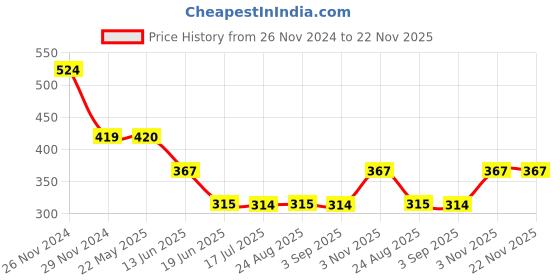 tatacliq.com Spykar Brown Graphic Print Crop T-Shirt spykar Price History Graph from 26 Nov 2024 to 22 Nov 2025