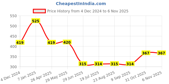 tatacliq.com Spykar Brown Graphic Print Crop T-Shirt spykar Price History Graph from 4 Dec 2024 to 3 Nov 2025