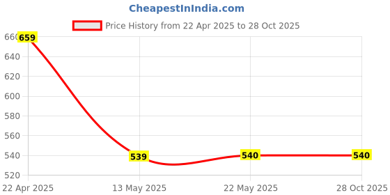 tatacliq.com Spykar Brown Graphic Print T-Shirt spykar Price History Graph from 22 Apr 2025 to 27 Oct 2025