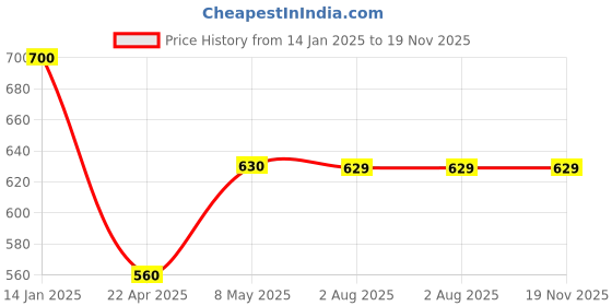 tatacliq.com Spykar Brown Leather Bi-Fold Wallet for Men spykar Price History Graph from 14 Jan 2025 to 19 Nov 2025
