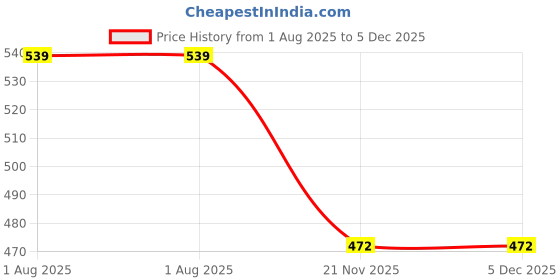tatacliq.com Spykar Brown Leather Casual Belt For Men spykar Price History Graph from 1 Aug 2025 to 4 Dec 2025