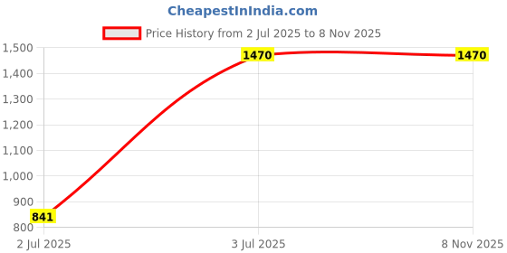 tatacliq.com Spykar Brown Linen Slim Fit Texture Shirt spykar Price History Graph from 2 Jul 2025 to 6 Nov 2025