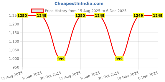 tatacliq.com Spykar Brown Nylon Relaxed Print Shirt spykar Price History Graph from 15 Aug 2025 to 6 Dec 2025